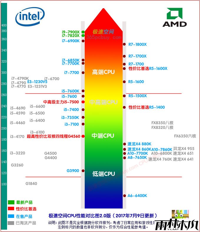 CPU天梯图（2017 CPU性能排行）
