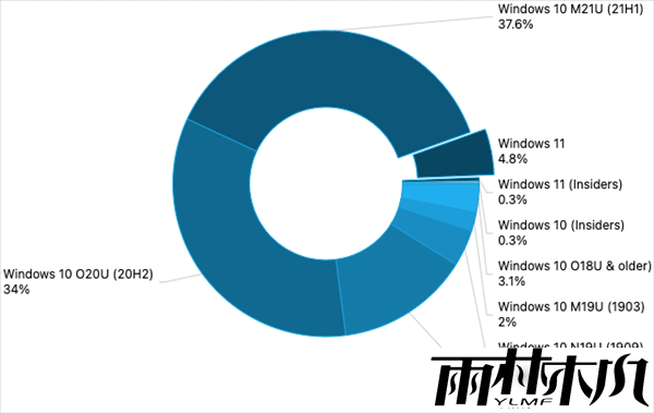 调查：Windows 11安装率激增 已在超过5%受访PC上运行