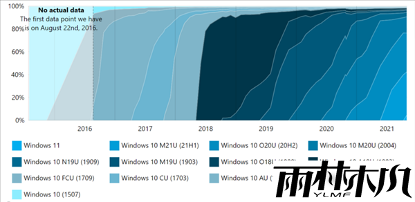 飺Windows 11װʼ ڳ5%ܷPC