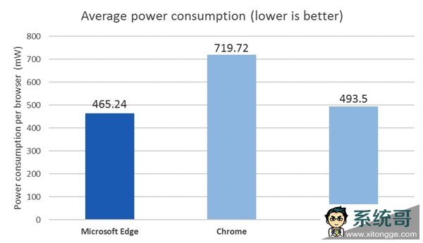 ΢EdgeŻChromenʡ70%