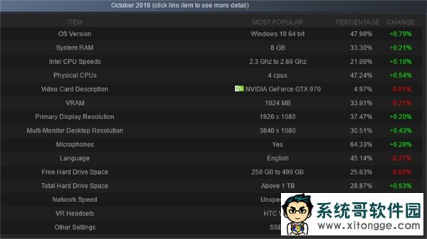 Steamƽ̨11·Win10ݶ47.98%NVIDIAԿݶ57.83%