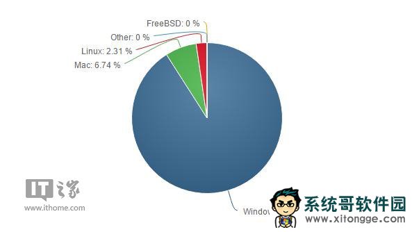 11·ݲϵͳ飺Win10гݶѴ23.72%