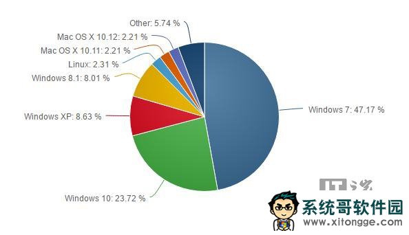 11·ݲϵͳ飺Win10гݶѴ23.72%