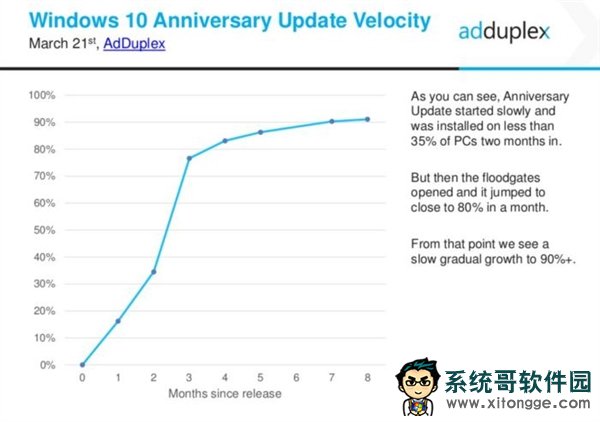 Windows 10创作者更新推送延迟高达数月:理由无语