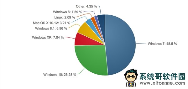 ȫһOSûͦWin7Win10ݶ볬ԽԼ